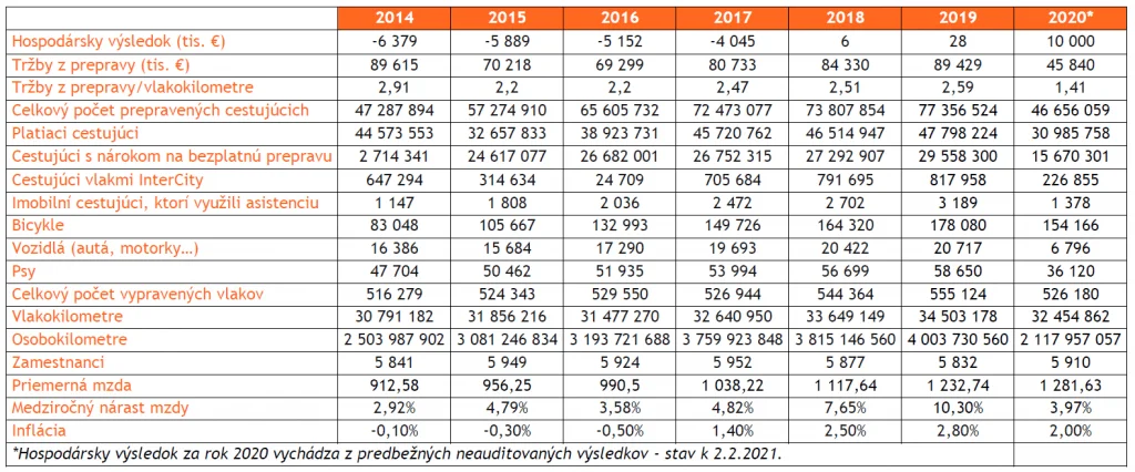 Výsledky hospodárenia ZSSK za roky 2014 - 2020