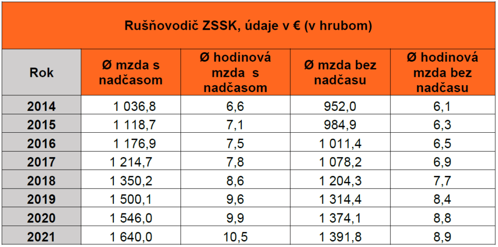 Tabuľka znázorňuje priemernú hrubú mzdu rušňovodičov naprieč rokmi 2014 – 2021