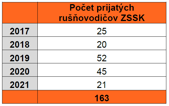 Počet prijatých rušňovodičov ZSSK v rokoch 2017 - 2021
