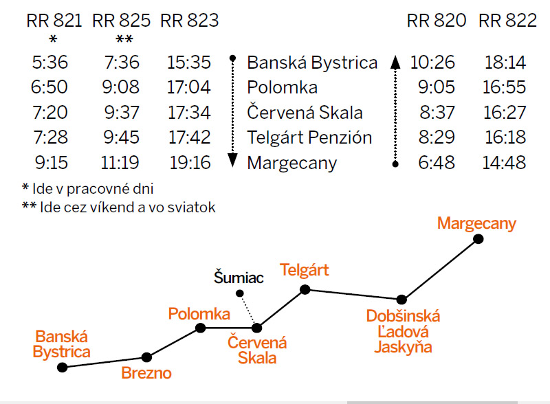 Odchod vlaku z Banskej Bystrice do Margecian je každý deň o 15:35, v pracovné dni aj o 5:36 a cez víkendy a sviatky aj o 7:36. V opačnom smere, z Margecian do Banskej Bystrice, idú vlaky každý deň o 6:48 a o 14:48. Na trase Banská Bystrica - Margecany sa nachádzajú tieto stanice: Banská Bystrica, Polomka, Červená Skala, Telgárt Penzión, Margecany.