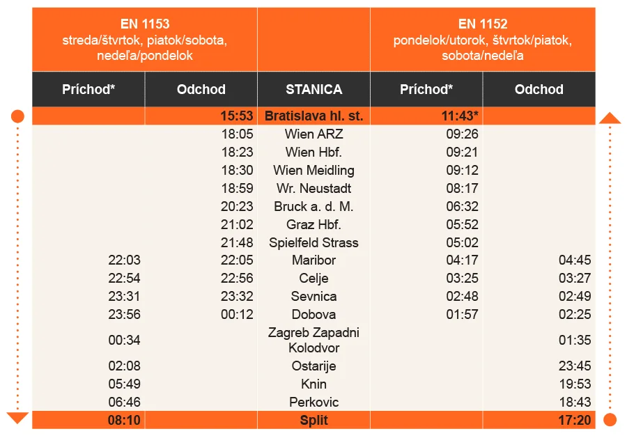 Az EuroNight vonat menetrendje