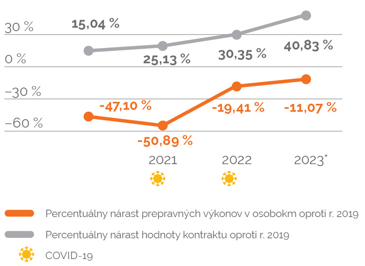 PERCENTUÁLNY NÁRAST VÝKONOV A DOTÁCIÍ V POROVNANÍ S ROKOM 2019