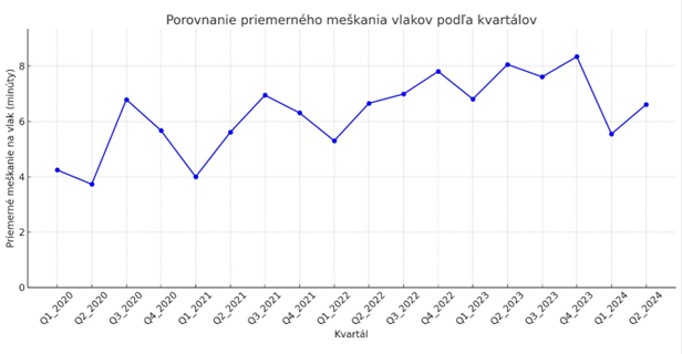 Porovnanie priemerného meškania vlakov podľa kvartálov